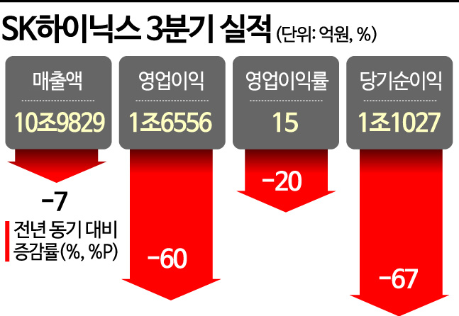 10년만에 최대 적자 공포에 '8만닉스'…상단 막힌 SK하이닉스 주가