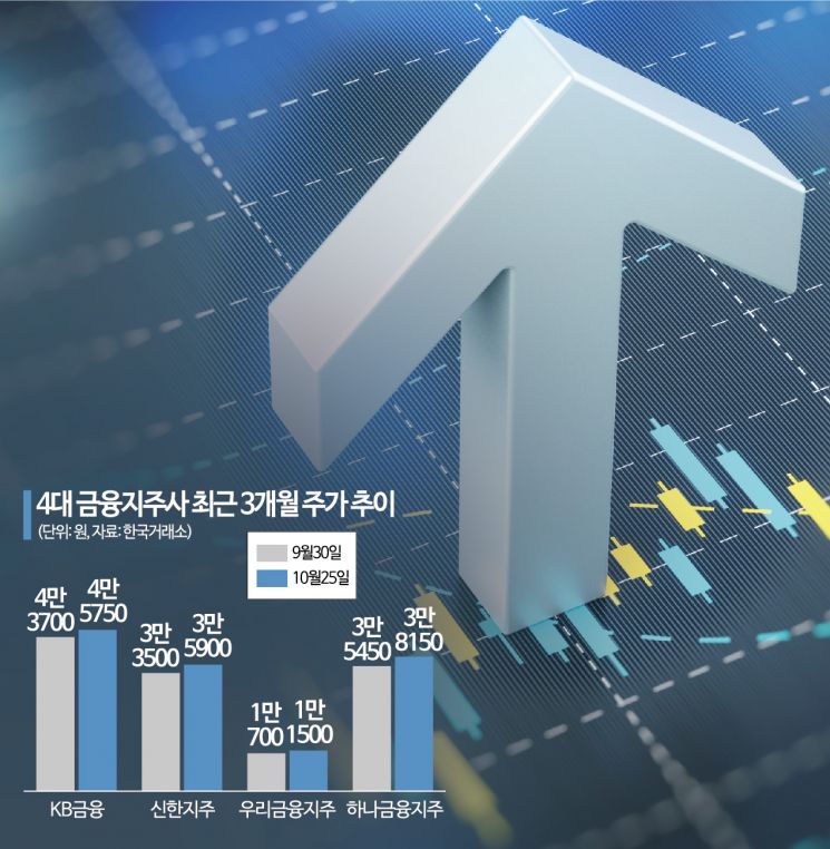 금융의 날 호실적 낸 금융지주 주가도 솟아오를까 아시아경제