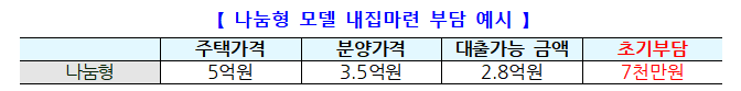 청년, 내돈 7000만원이면 5억 새아파트 마련한다