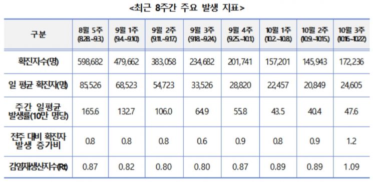 신규확진 증가 속 코로나 위험도는 '낮음'…재감염 비율 소폭 하락