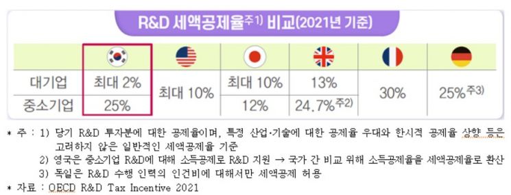 전경련 "韓 대기업 R&D 세제지원 2%에 불과·이중과세도 문제"