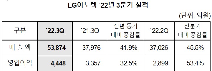 LG이노텍, 신모델 양산 효과에 3분기 영업익 4448억원…32.5%↑(종합) 
