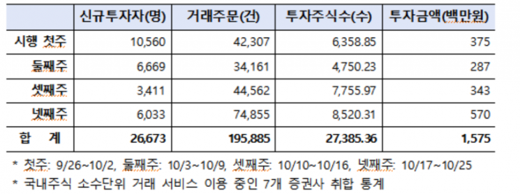 예탁원 "국내 주식 소수점 거래, 한달 동안 2만6673명 투자 "