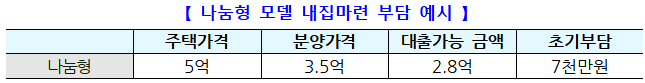 "청년, 영끌 멈춰!" 2030 정조준…역차별·공급 현실화는 논란