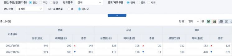 [일일펀드동향] 국내 채권형 펀드, 하루 동안 794억 순유입