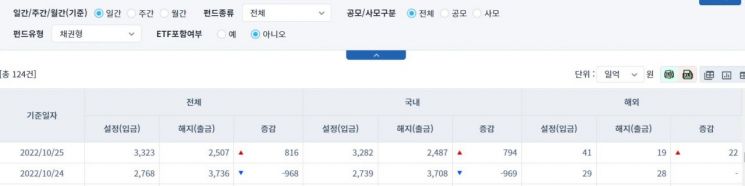 [일일펀드동향] 국내 채권형 펀드, 하루 동안 794억 순유입
