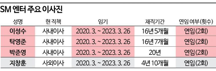 [단독]얼라인파트너스, SM엔터 주총 대비 백기사 확보 나서