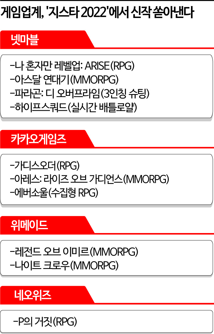 게임업계 3Q도 실적 부진…“기댈 건 신작, 부산 지스타로 간다” - 아시아경제