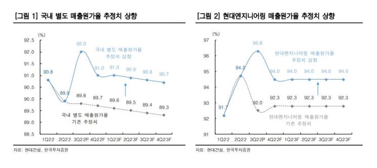 [클릭 e종목]'레고랜드' 덮친 현대건설, 3Q 실적 발목…목표가 '줄하향'