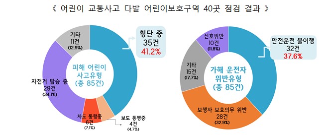 어린이보호구역 '횡단 중 사고' 41%…행안부, 맞춤형 정비 나선다