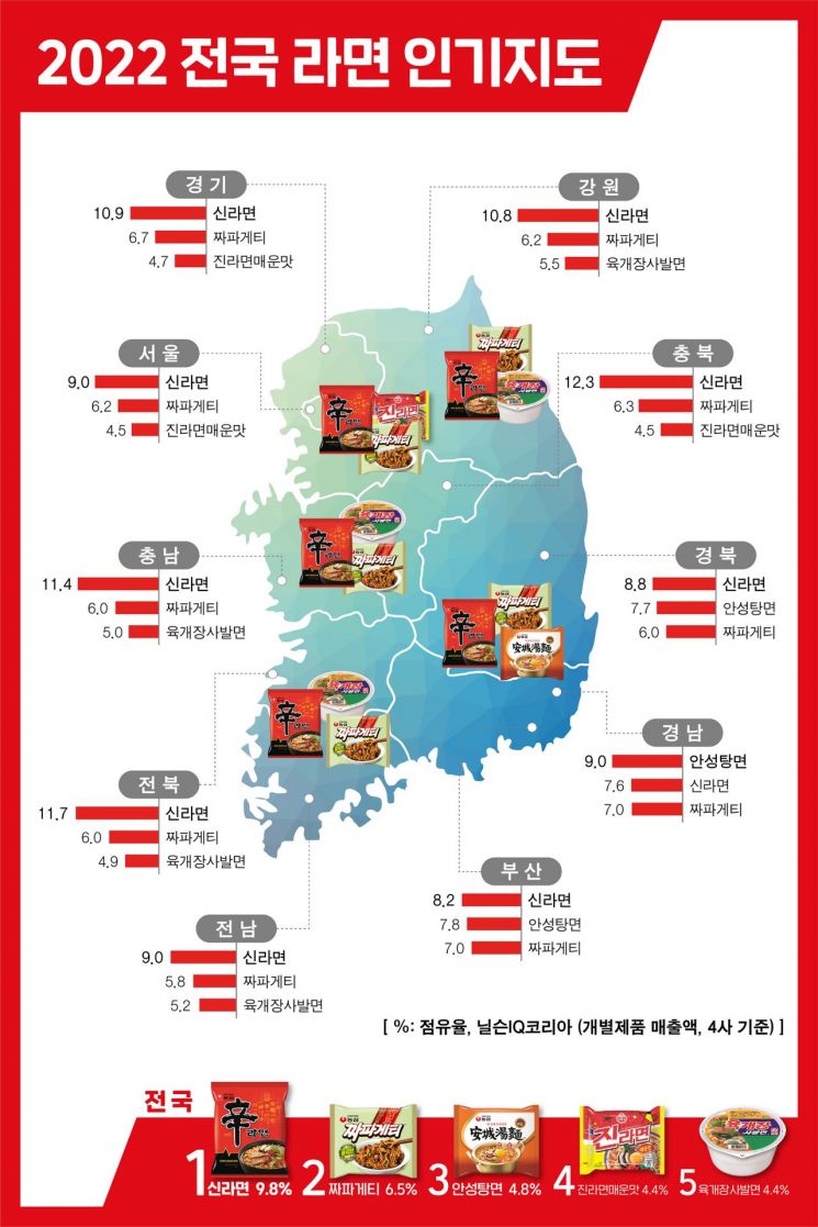2022 Nationwide Ramen Popularity Map... "Shin Ramyun 1st, Jjapagetti 2nd"