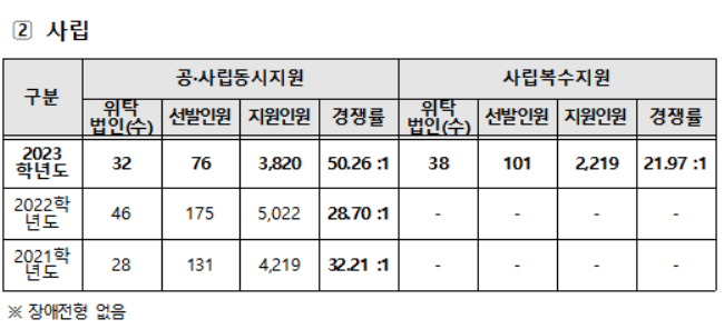 서울 중등교사 공립 교과 임용 경쟁률 8.05대 1