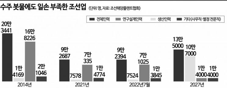 [조선 또 멈추나]수주 호기에도 건조 멈추나…인력난 악화까지