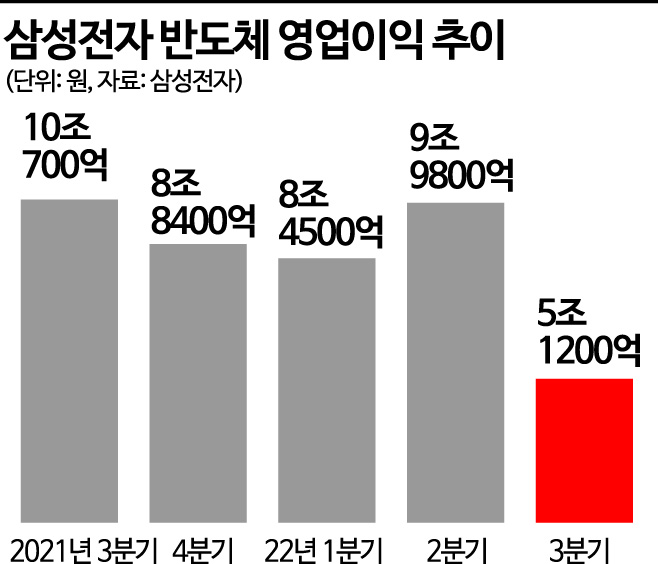 [클릭 e종목]'어닝쇼크' 삼성전자…증권가, 목표가 상향 시작됐다