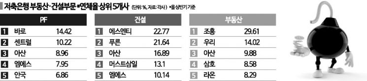 연체율 치솟는 중·소형 저축銀…부동산·건설發 위기 현실화