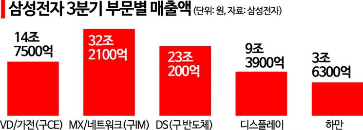 삼성의 두 계절…모바일·디스플레이 '봄', 가전·반도체 '겨울'