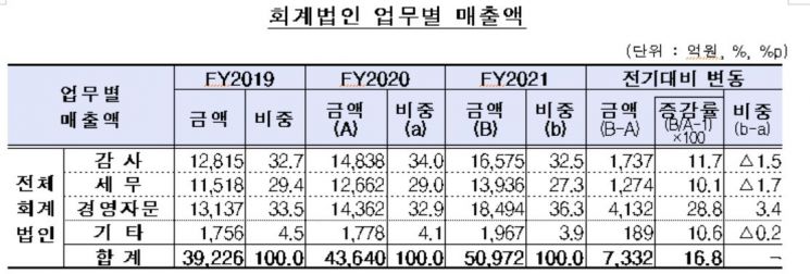본업보다 쏠쏠한 부업…회계법인, 경영자문 매출 첫 역전 