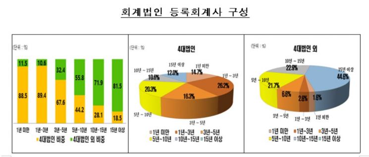 본업보다 쏠쏠한 부업…회계법인, 경영자문 매출 첫 역전 