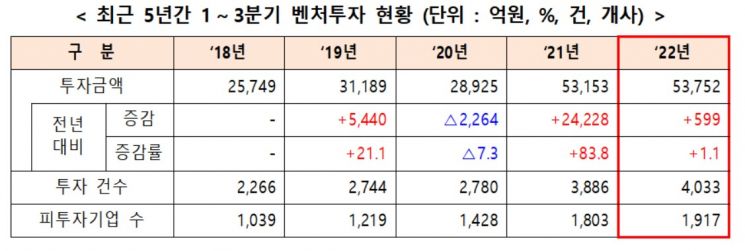 3분기 벤처투자 전년 比 40% 감소