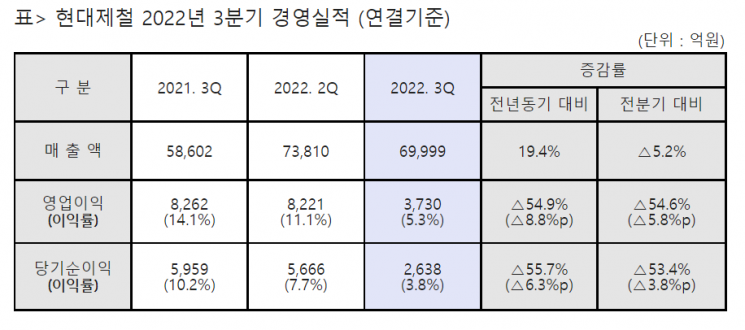 현대제철, 3분기 영업이익 3730억원…전년比 54.9%↓