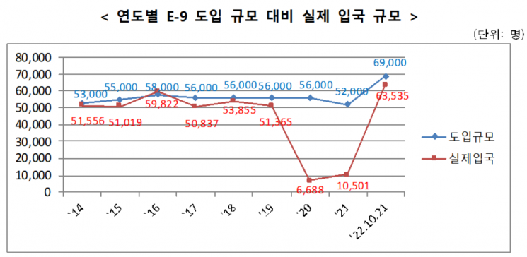 산업계 인력난에…외국인 근로자 ‘11만명’ 들어온다