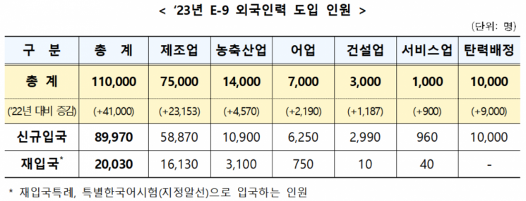 2023년 E-9 비자 외국인력 도입 현황. [사진제공 = 고용노동부]