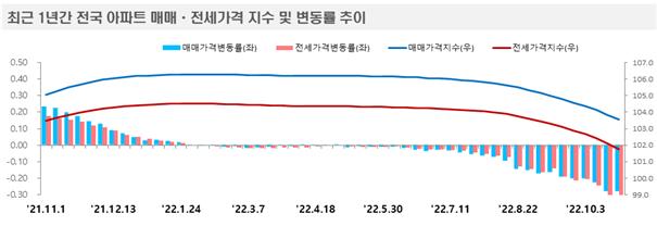 멈춤 없는 아파트값 내림세…서울 22주 하락, 낙폭은 더 커졌다