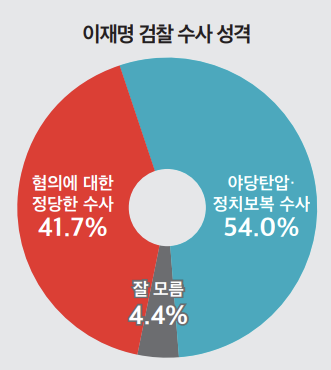 이재명 검찰수사 성격 물으니…"정치보복 54.0%> 정당한 수사 41.7%"