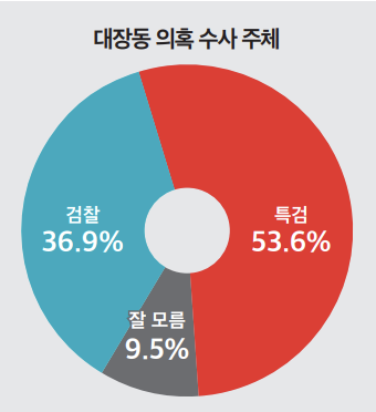 이재명 검찰수사 성격 물으니…"정치보복 54.0%> 정당한 수사 41.7%"