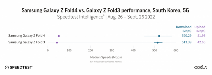 한국 갤럭시Z폴드4·폴드3 5G 성능 비교. 그래픽=우클라