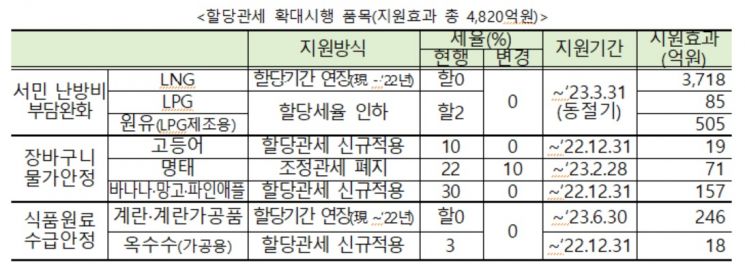 LNG·LPG, 고등어·명태·바나나도 관세 없애…동절기 서민 생활물가 낮춘다