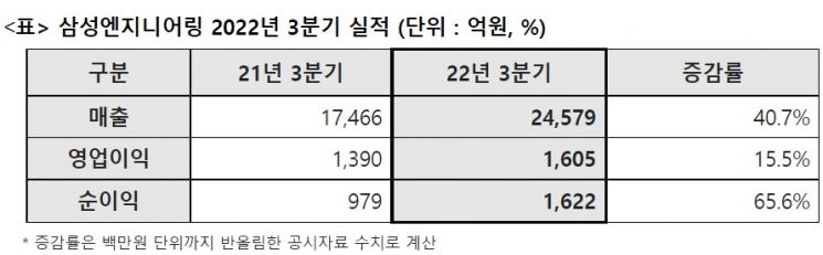 삼성엔지니어링, 3분기 영업이익 1605억원…15.5% '껑충'