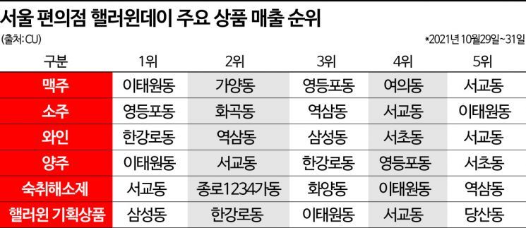 편의점으로 본 핼러윈 ‘핫플’…숙취해소제는 홍대, 주류는 이태원