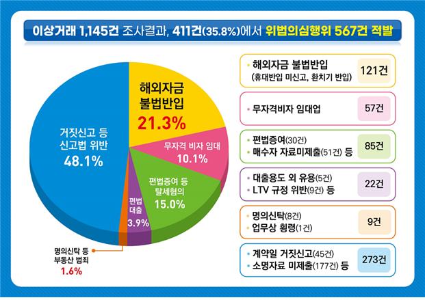 아파트 19채 매수하고도 자금출처 불명…외국인 'K부동산 쇼핑'