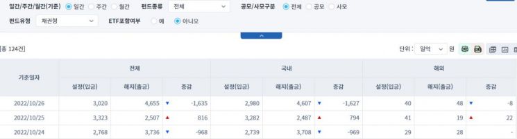 [일일펀드동향] 국내 채권형 펀드, 하루 동안 1627억 순유출