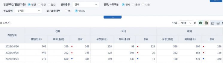 [일일펀드동향] 국내 채권형 펀드, 하루 동안 1627억 순유출