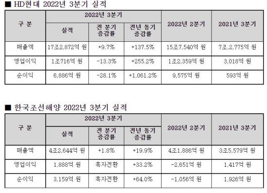 자료=HD현대