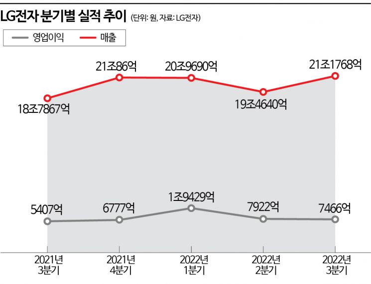 [컨콜]LG전자 "전장 매출 고성장 기대"…미래 동력 믿고 간다(종합)