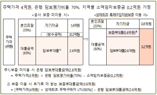 집값 80%까지 대출 가능해졌다 … 주택금융공사, ‘생애최초 특례구입자금보증’ 상품 출시