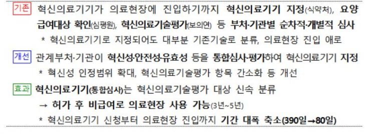 디지털·AI 혁신의료기기, 현장 진입기간 390일→80일로 단축된다
