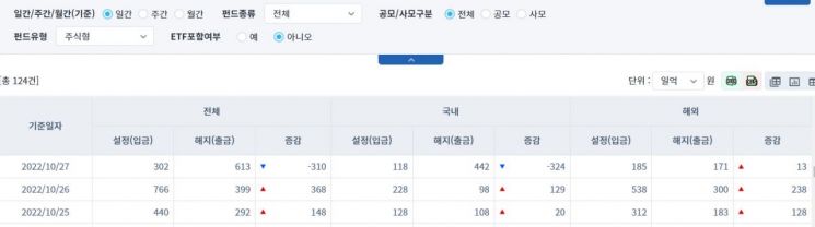[일일펀드동향] 국내 채권형 펀드, 2거래일간 5768억원 순유출