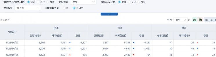 [일일펀드동향] 국내 채권형 펀드, 2거래일간 5768억원 순유출