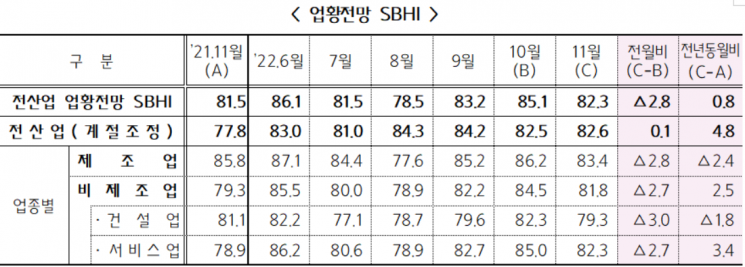 3高 위기에 중기업계 "11월 경기 더 나빠질 것"
