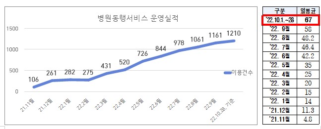 서울시 '1인가구 병원 안심동행' 월 이용자 1000명 돌파… 누적 7800명 이용