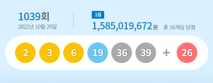 1039회 로또 1등 '2, 3, 6, 19, 36, 39'…16명에 15억9000만원씩