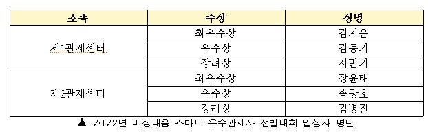 서울교통공사, '최우수관제사'에 김지윤·장윤태씨 선정