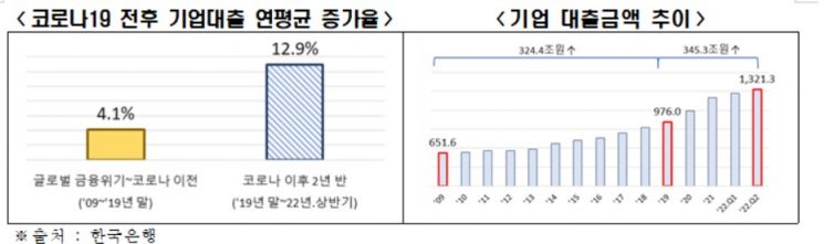 전경련 "기업 대출 부실 경고등…금리인상 속도 조절 필요"