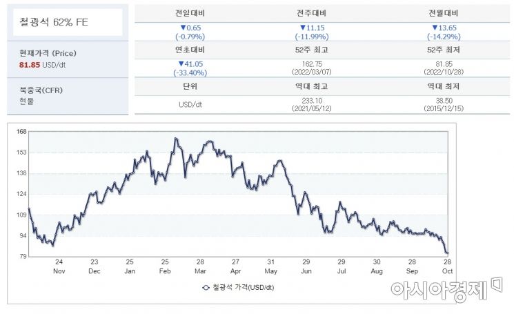 철광석 가격 추이(자료:산업통상자원부)