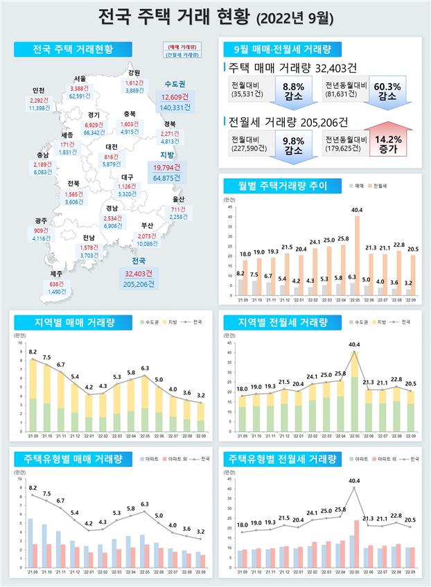 9월까지 주택거래량 반토막…규제지역 추가 해제 주목