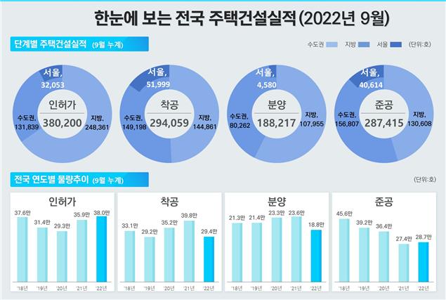9월까지 주택거래량 반토막…규제지역 추가 해제 주목